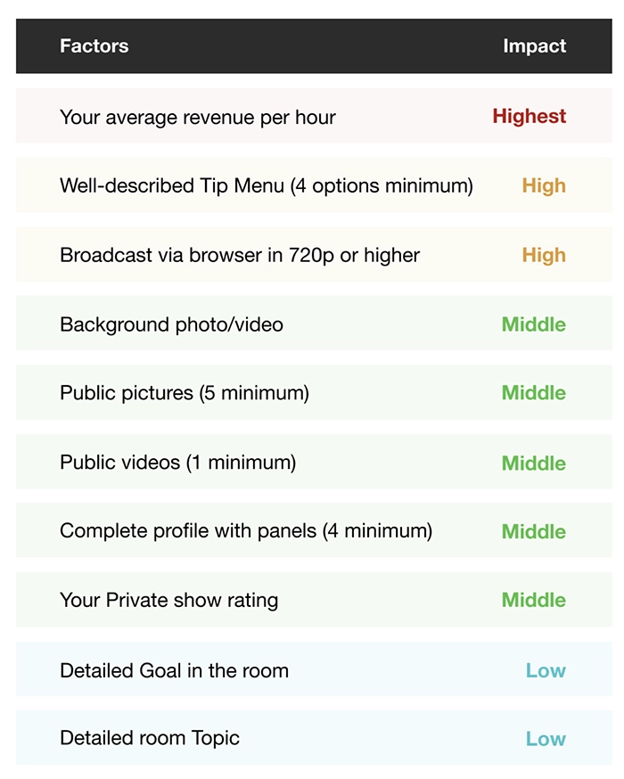 StripScore factors